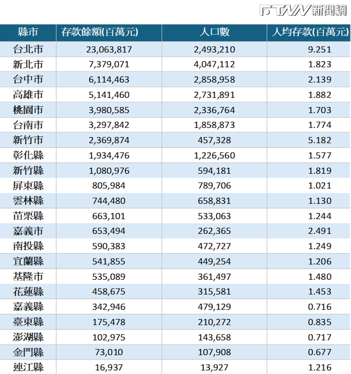全台存款餘額排名出爐！北市人均存款925萬元奪榜首「這縣市」達249萬全網驚| FTNN 新聞網