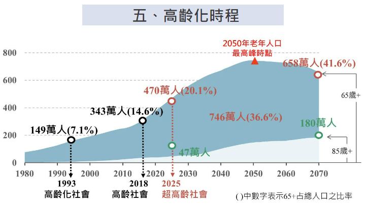 2025年進入超高齡社會國發會：台灣老化程度稍增|內政| 僑務電子報