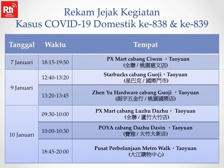 Tabel Jejak Rekam Kegiatan Kasus COVID-19 Domestik ke-838 dan ke-839