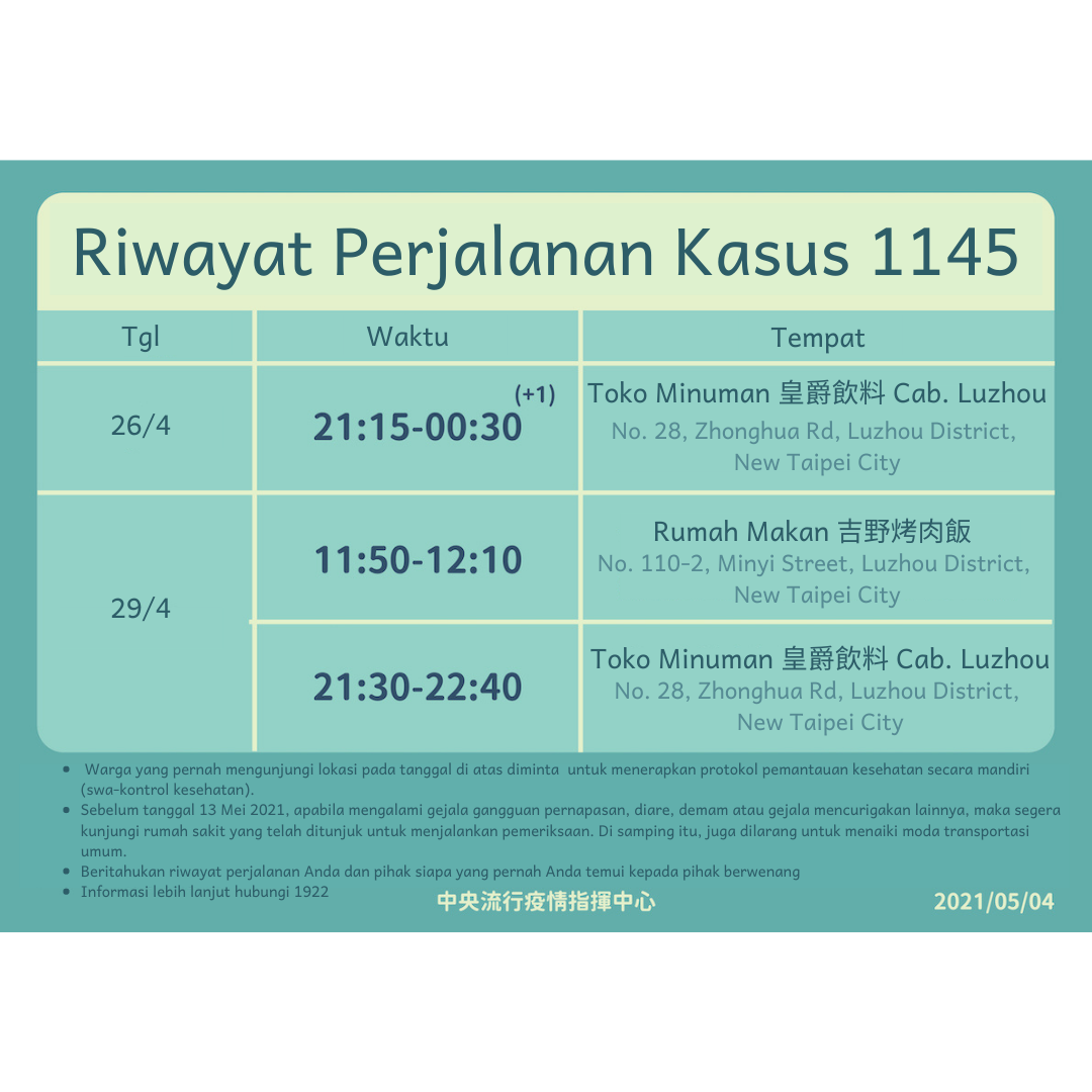 Riwayat Perjalanan Kasus 1145