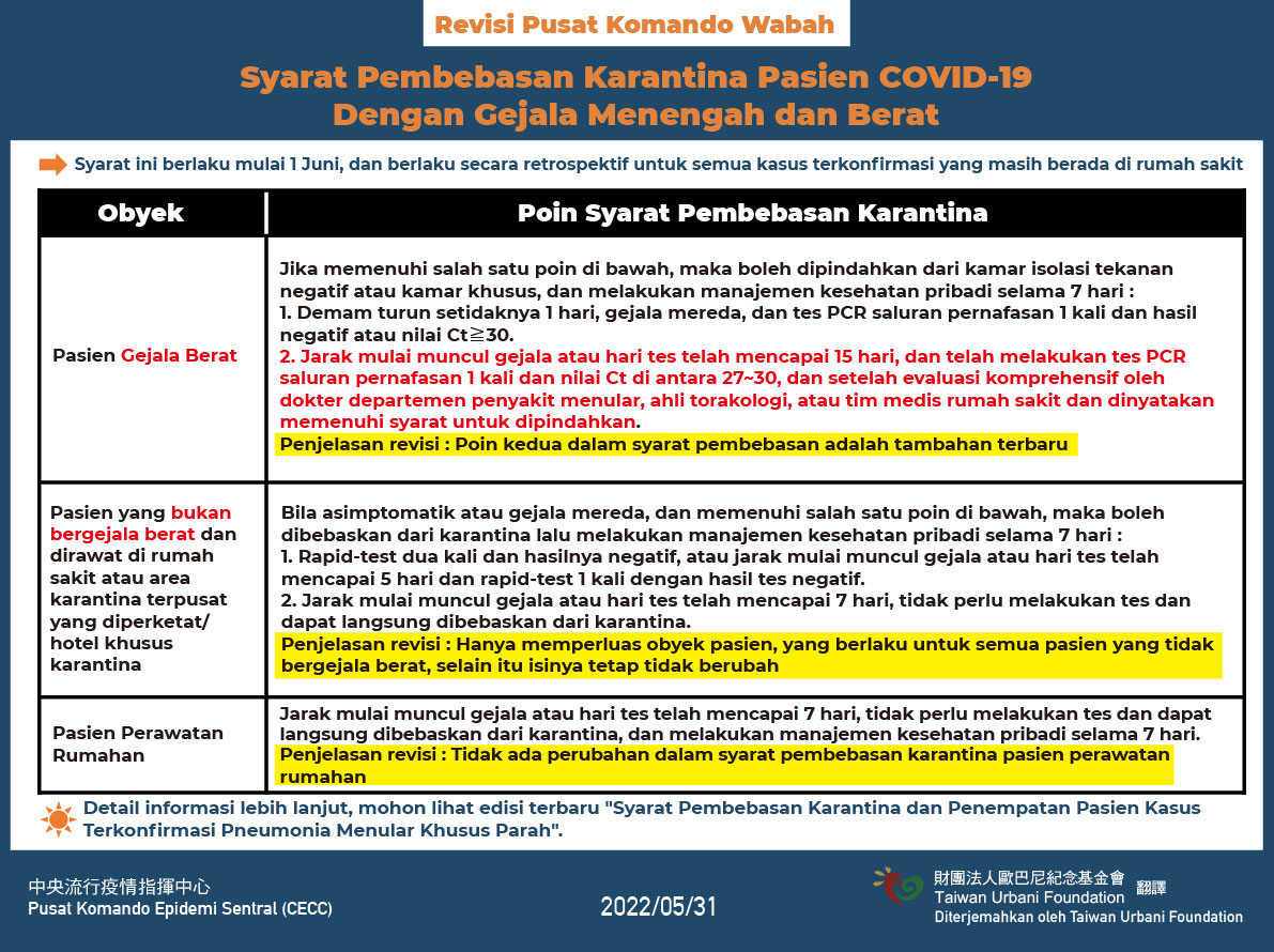 Syarat Pembebasan Karantina Pasien COVID-19 dengan Gejala Menengah dan Berat