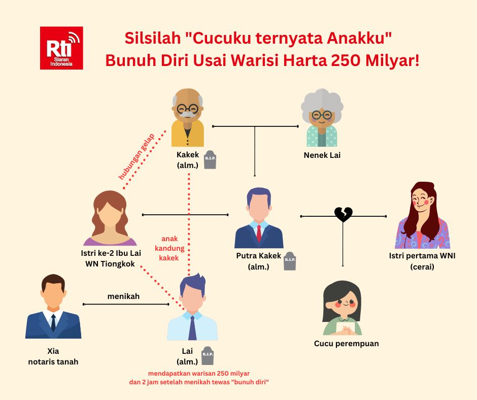 Usai Warisi 250 Milyar Rupiah, Siswa SMA Tewas Loncat dari Lantai 10