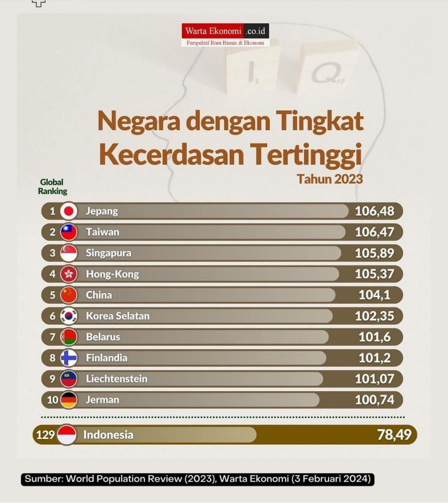 Negara dengan Tingkat Kecerdasan Tertinggi Tahun 2023
