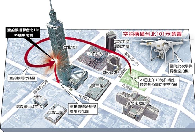 CAA mungkin akan kenakan denda NTD300 ribu untuk pemain mesin drone yang menabrak gedung Taipei 101
