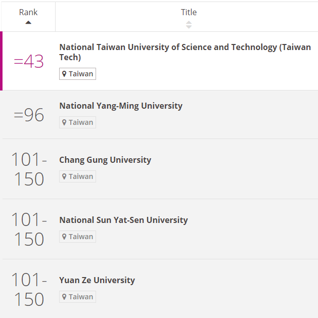 5 Universitas di Taiwan Masuk dalam Universitas Muda Terbaik Dunia  dan memimpin untuk Kawasan Asia