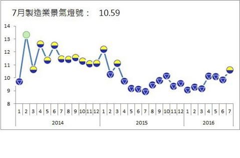 Juli, Industri Manufaktur Taiwan Membaik