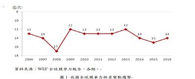 WEF, Daya Saing Taiwan No 4