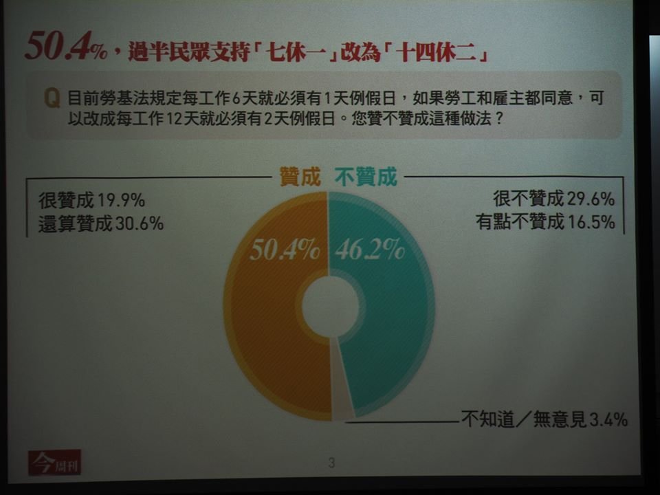 Survei: Lebih dari 54% masyarakat Taiwan menyetujui amandemen Undang-Undang Standar Ketenagakerjaan