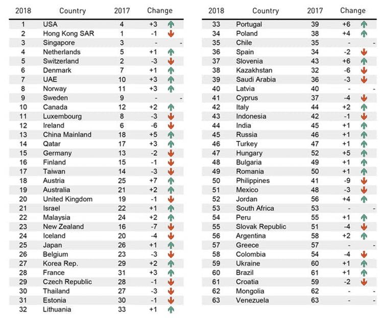 Ranking daya kompetisi Taiwan menurut IMD merosot tiga posisi
