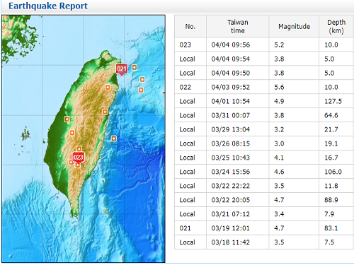 Gempa magnitudo 5,2 mengguncang Taiwan selatan