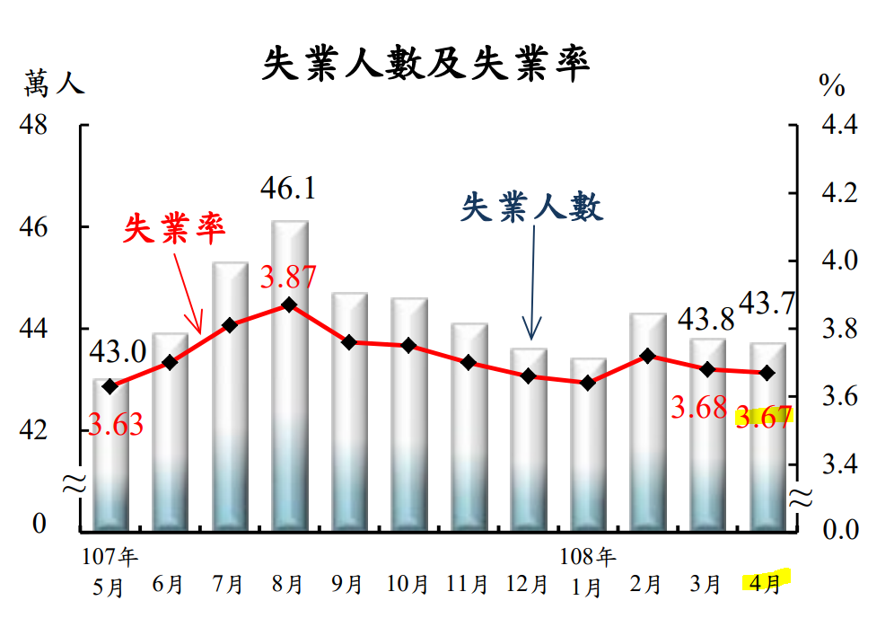 Angka pengangguran Taiwan turun sedikit untuk April 2019