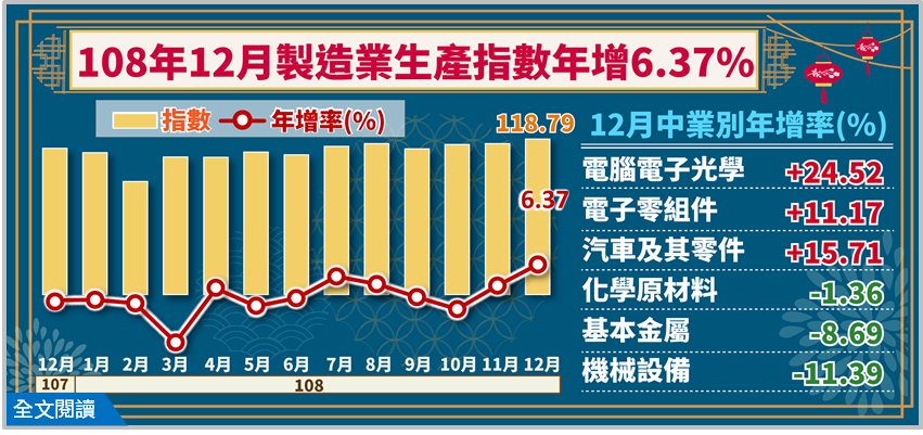 Produksi industri Taiwan naik selama dua bulan berturut-turut