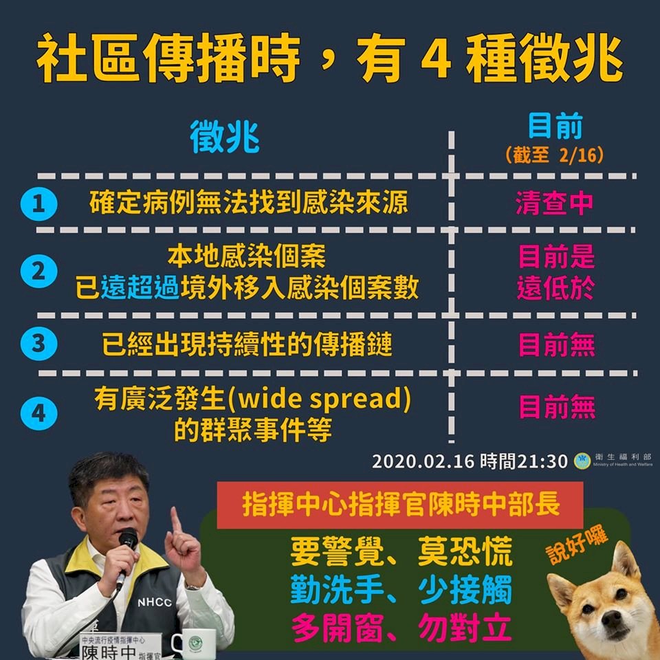 Wabah COVID-19, Wapres Chen: Taiwan Belum Termasuk Community Spread, Level Penanggulangan Epidemi Belum Perlu Ditingkatkan