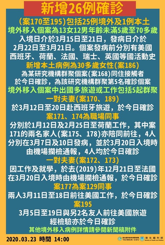 Penambahan 26 Kasus, Jumlah Kasus Terinfeksi di Taiwan Mencapai 195 Kasus
