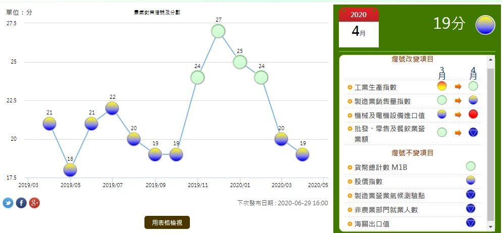 NDC: Indikator ekonomi Taiwan turun untuk bulan keenam berturut-turut, menunjukkan ekonomi tetap lesu