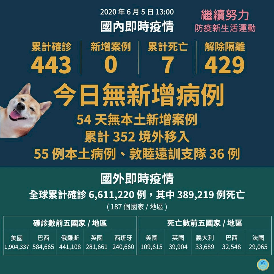 Taiwan Mencatat 54 Hari Berturut Tidak Ada Penularan Komunitas Dalam Negeri
