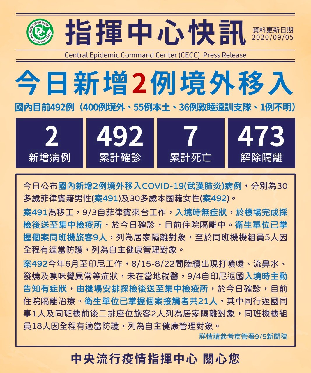 Taiwan Tambah 2 Kasus Positif COVID-19, Total 492 Orang
