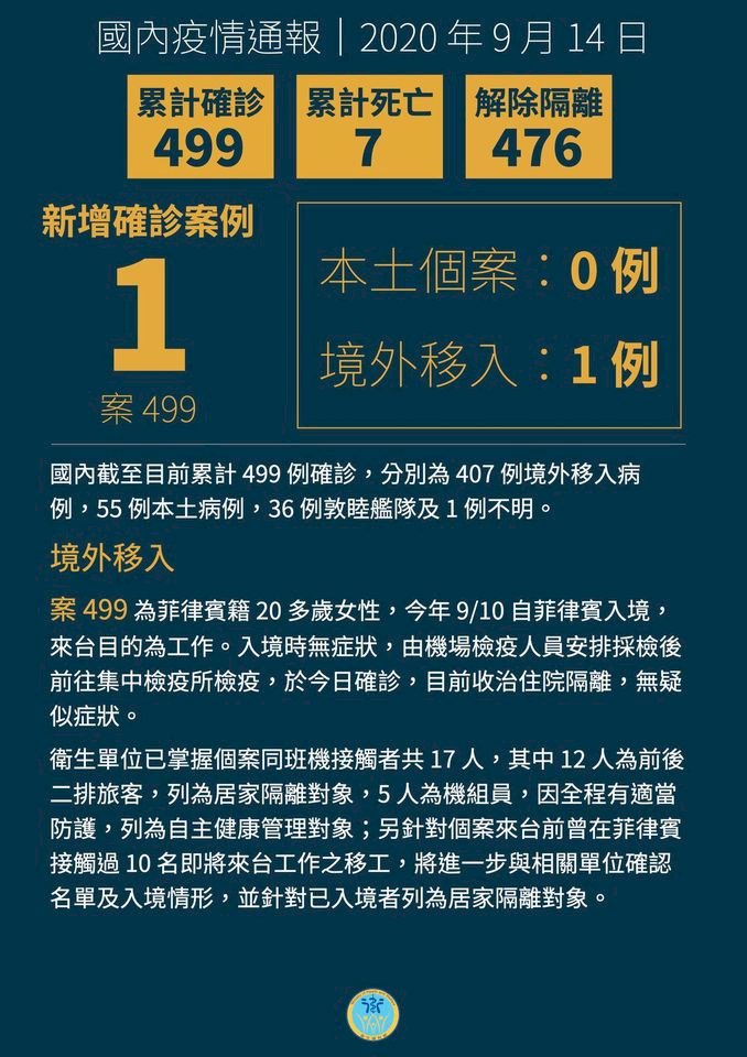 Taiwan mencatat penambahan satu kasus positif Covid-19, terdiagnosis adalah PMA yang baru datang dari Filipina