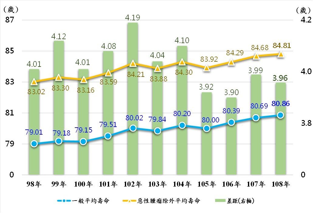 Rata-Rata Usia Harapan Hidup di Taiwan 2019 Capai 84,81 Tahun