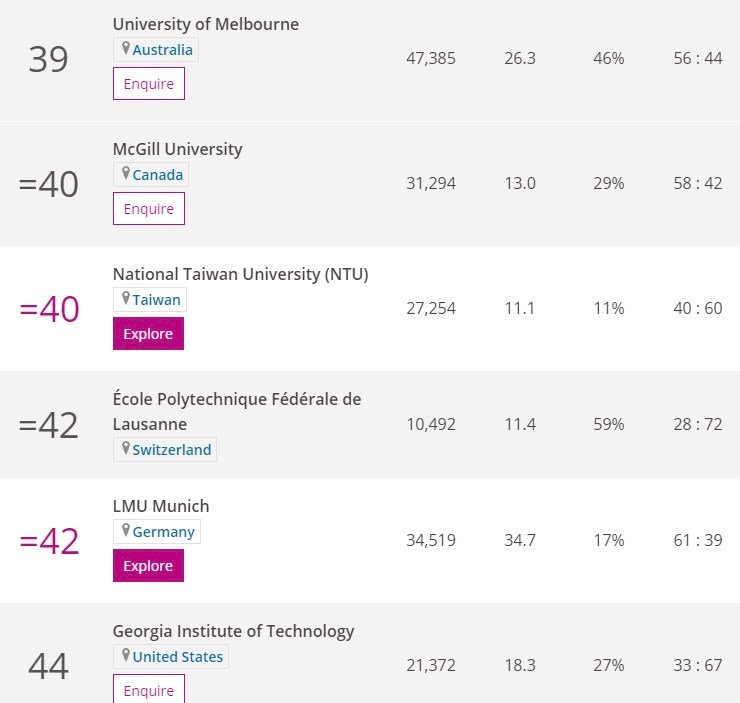 Universitas Taiwan Masuk dalam Urutan Ranking Reputasi Universitas Dunia