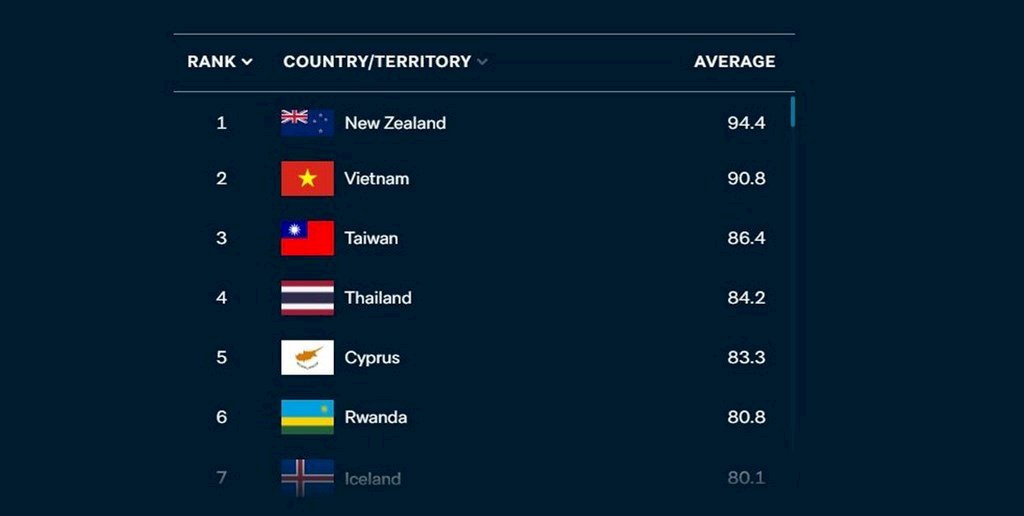 Wadah Pemikir Australia: Index Pencegahan Pandemi Taiwan Menempati Posisi ke-3 Dunia