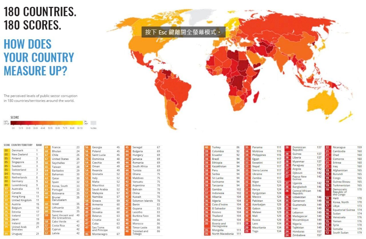 Taiwan Berada di Urutan ke 28 untuk Corruption Perception Index Sedunia