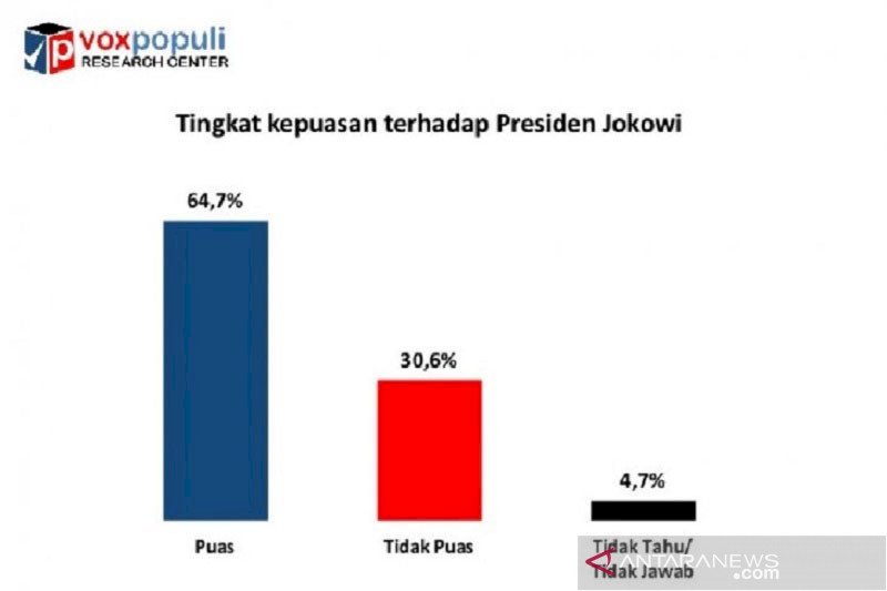 Survei: Tingkat Kepuasan Publik Terhadap Jokowi Masih Tinggi