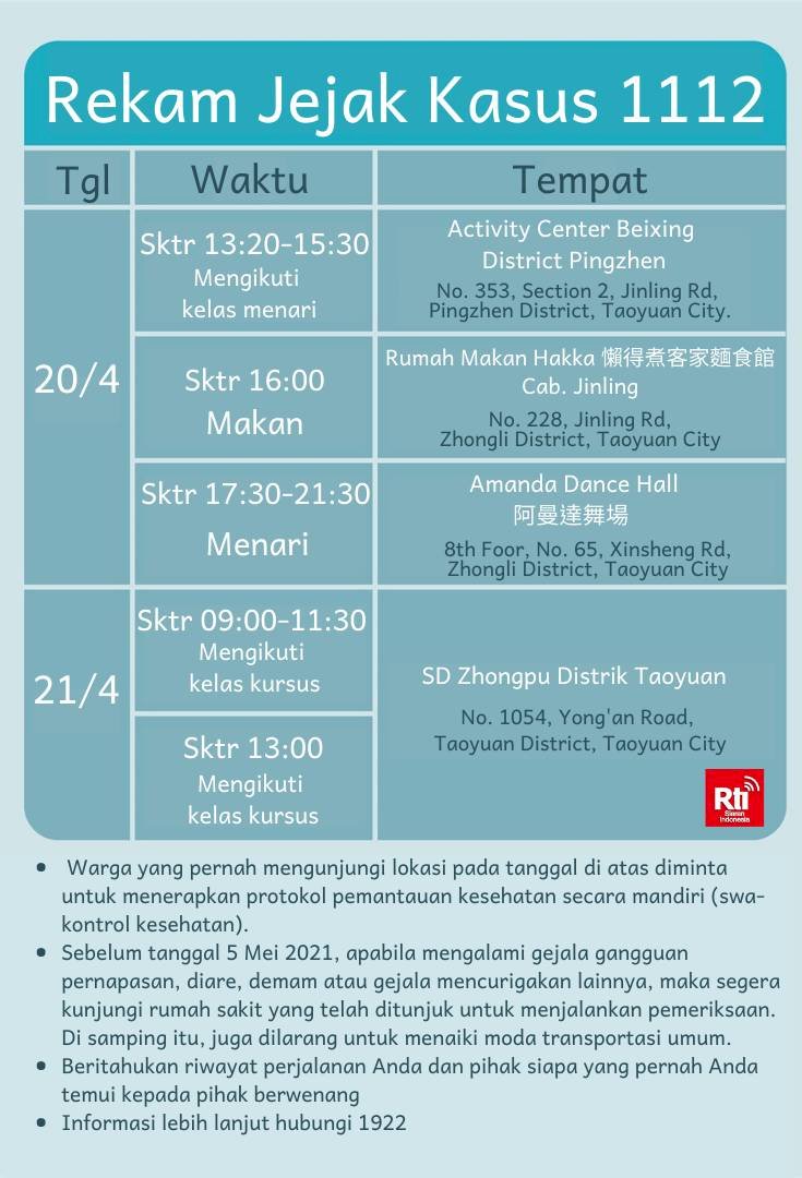 Keluarga Pilot Positif Terinfeksi, 3 Penambahan Kasus Lokal Terinfeksi COVID-19 di Taiwan