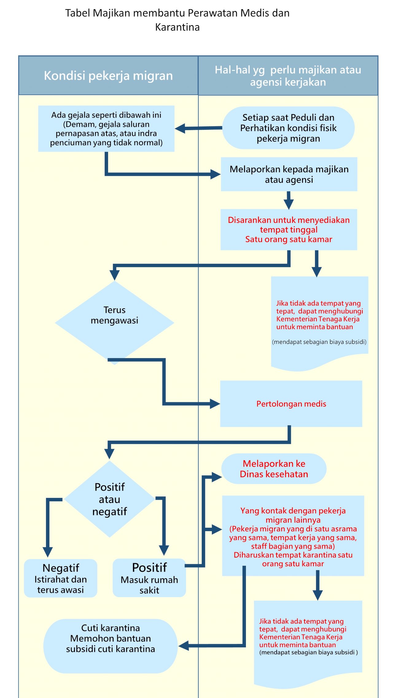 Tabel Majikan membantu Perawatan Medis dan Karantina