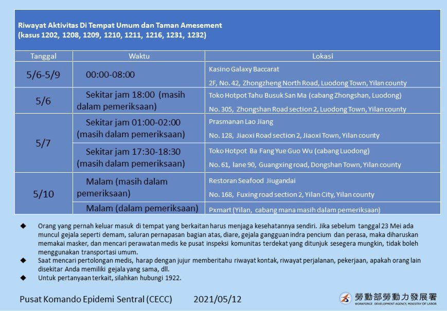 Riwayat Aktivitas Beberapa Kasus COVID-19 Terpapar Tanggal 12 Mei 2021