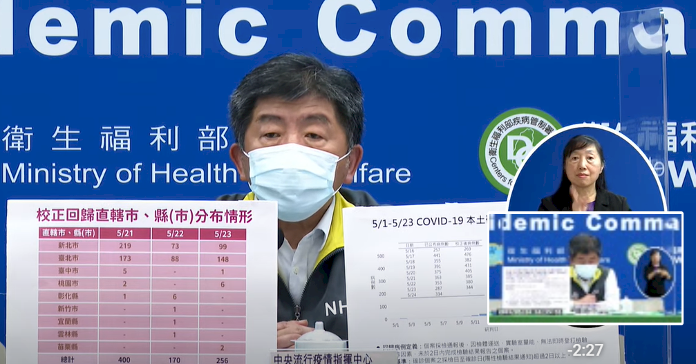 Taiwan Catat Penambahan 334 Kasus Lokal, 256 Kasus Backlog, Waspada Level 3 Diteruskan