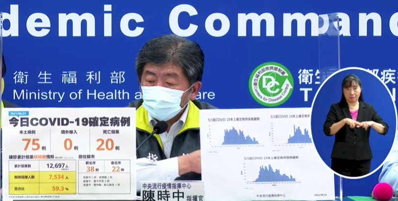 Penambahan Kasus Positif Covid-19 di Taiwan Pertama Kali Tak Sampai 100 Sejak Waspada Pandemi Level 3 Diberlakukan