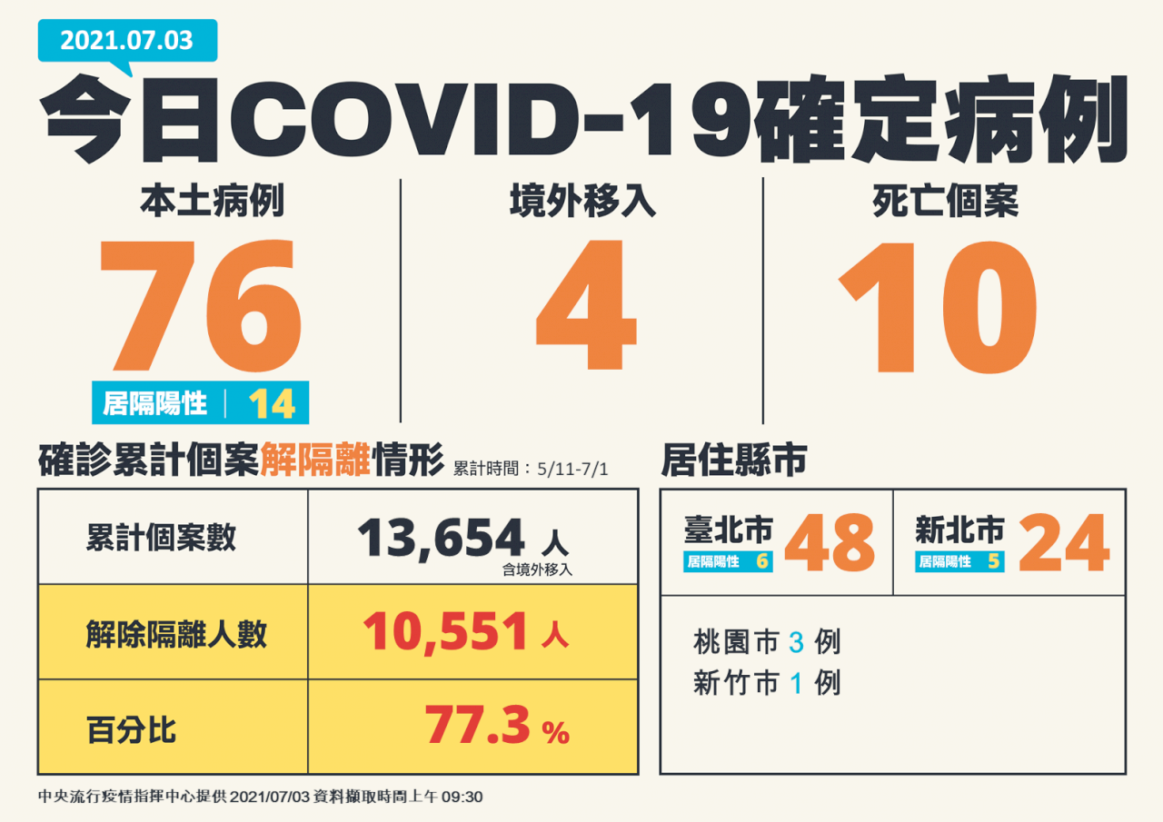 3 Juli Taiwan Tambah 76 Kasus Lokal 10 Kasus Meninggal