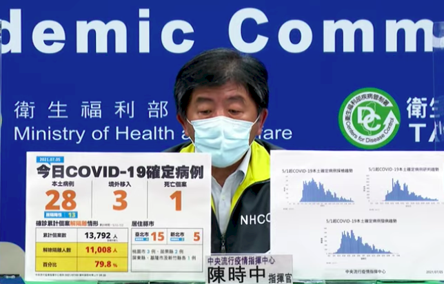 Taiwan Melaporkan Penambahan 31 Kasus Positif, Satu Kematian Akibat Covid-19 pada 5 Juli