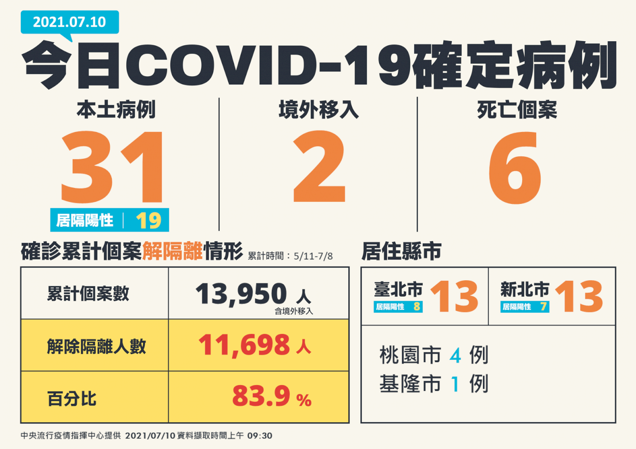 10 Juli Taiwan Bertambah 31 Kasus Lokal 2 Kasus Luar Negeri dan 6 Kasus Meninggal