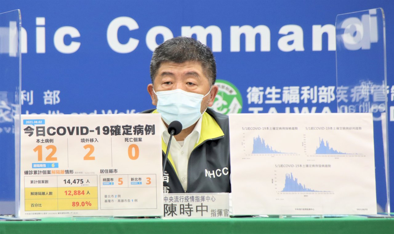 Taiwan Melaporkan Penambahan 12 Kasus Lokal Covid-19 pada 2 Agustus