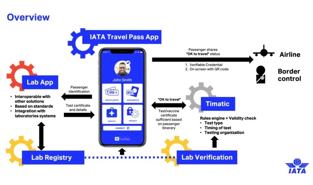 IATA Travel Pass, Maskapai Penerbangan EVA Air dan China Airlines akan Bergabung dalam Uji Coba