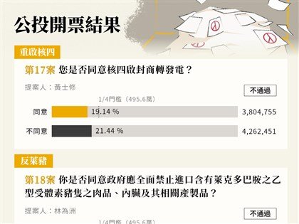 Suara Perolehan Referendum Taiwan yang Berlangsung 18 Desember 2021