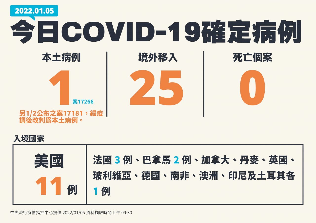 Kluster Bandara Taoyuan Bertambah 1 Kasus Baru Total 5 Kasus COVID-19