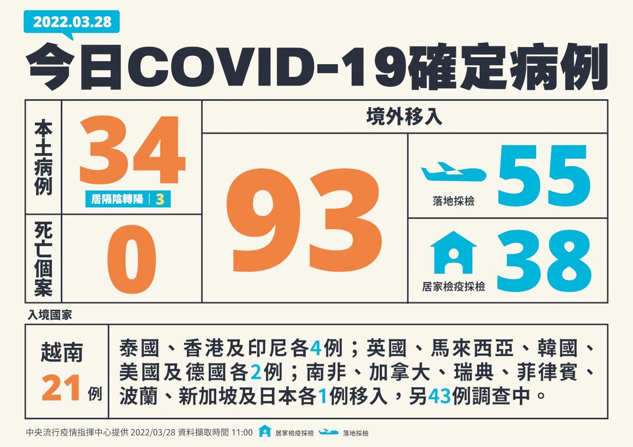 Taiwan Laporkan Penambahan 34 Kasus Lokal, 93 Kasus Impor COVID-19