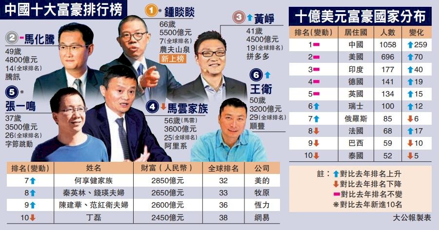 Urutan Orang Terkaya Forbes  Pemantauan Ketat Mengurangi Orang Terkaya RRT