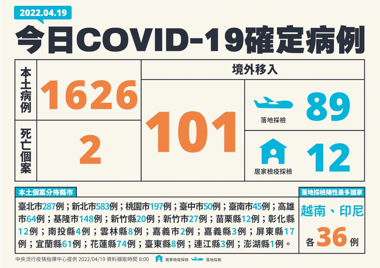 Hari Ini Penambahan Baru 1626 Kasus COVID-19 Penularan Lokal di Taiwan