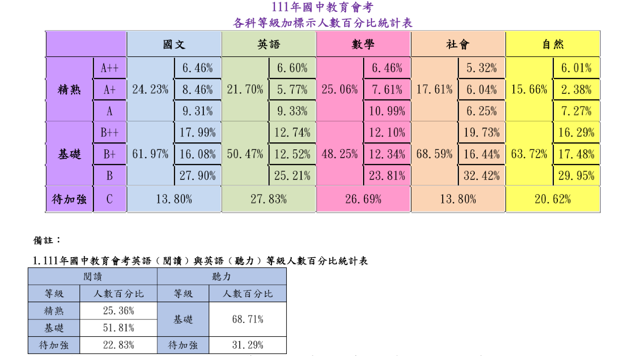 Hasil Ujian Masuk SMA: 1/4 Siswa Bernilai C untuk Inggris dan Matematika