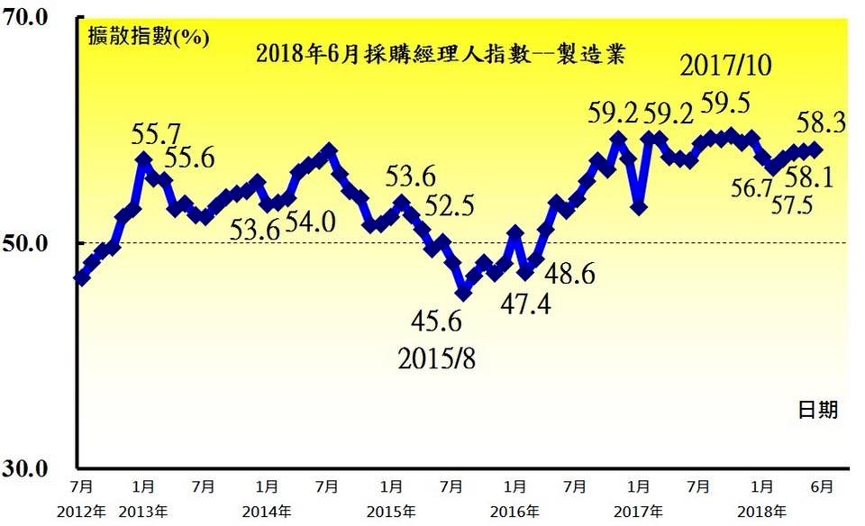 PMI dan NMI Juni Taiwan Naik  CIER: Jangan Terlalu Optimis