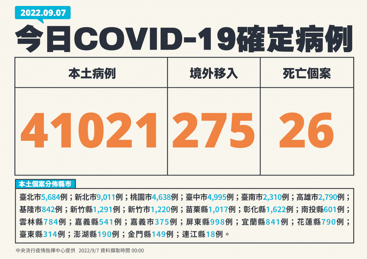 Penambahan Kasus COVID-19 di Taiwan Hari Ini Tembus 40 Ribu