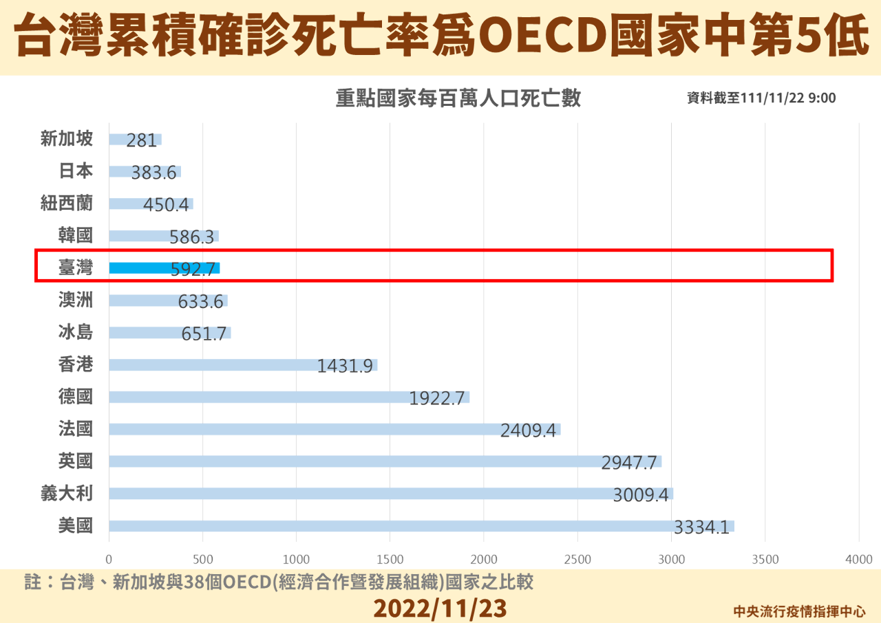 Tingkat Kematian Taiwan Akibat COVID-19 Tertinggi Ketiga di Dunia?