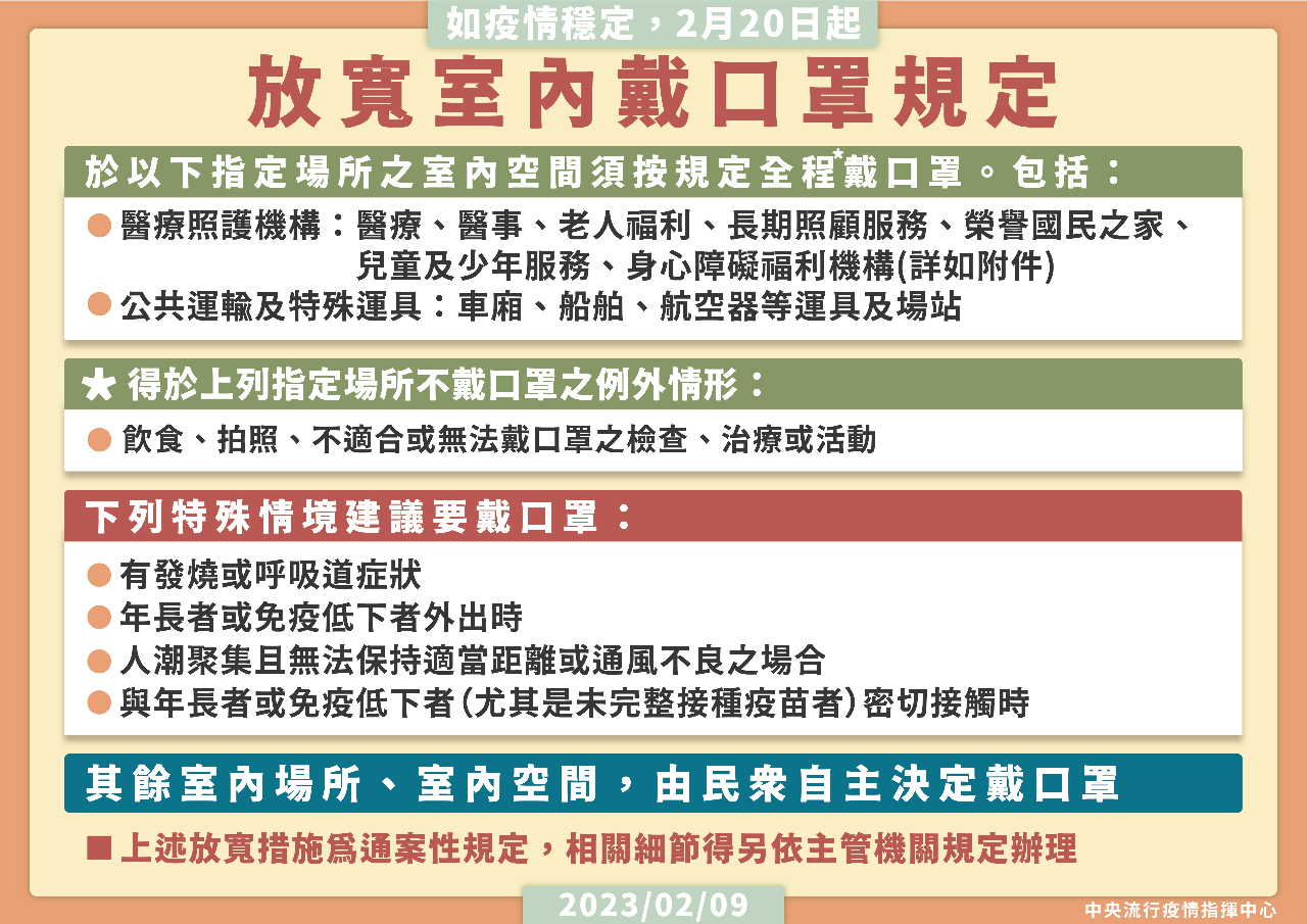 Mandat Masker Dalam Ruangan Taiwan Dicabut 20 Februari Kecuali di Angkutan Umum, Lembaga Pendidikan, Medis dan Perawatan