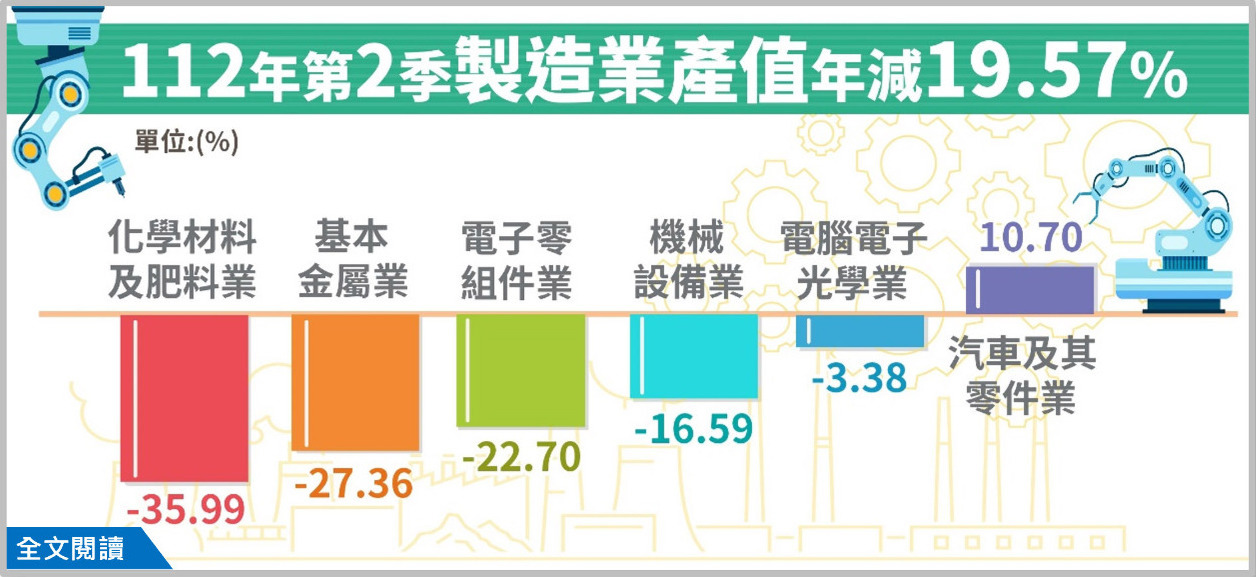 Output Manufaktur Taiwan untuk Q2 Turun Selama 3 Kuartal Berturut-turut