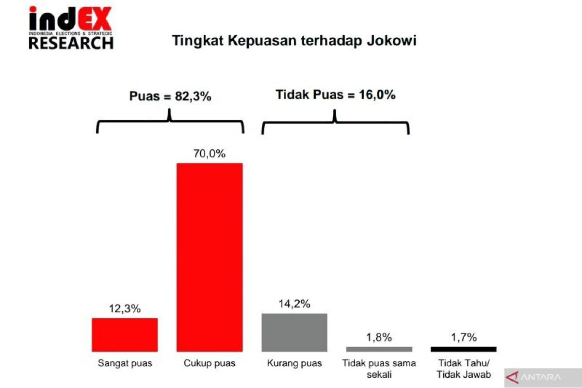 indEX: Kepuasan Publik terhadap Jokowi Jadi Faktor Penentu Pilpres