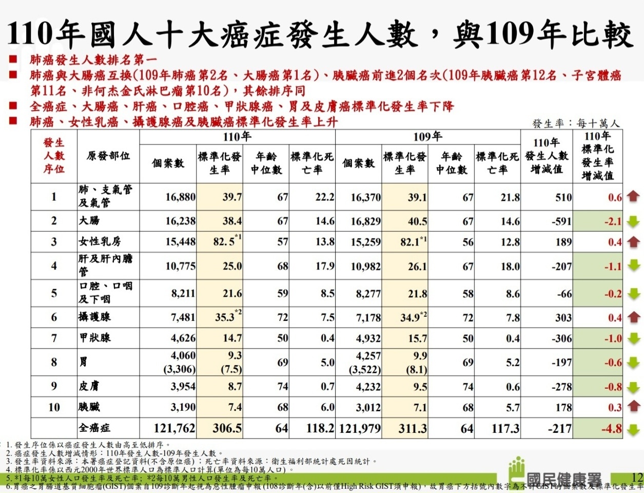 Kanker Paru-paru Geser Posisi Kanker Kolorektal Menjadi Kanker Paling Umum di Taiwan pada 2021